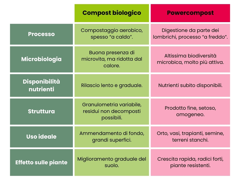 compost-vs-powercompost-differenze